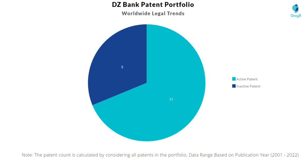 DZ Bank Patents Portfolio