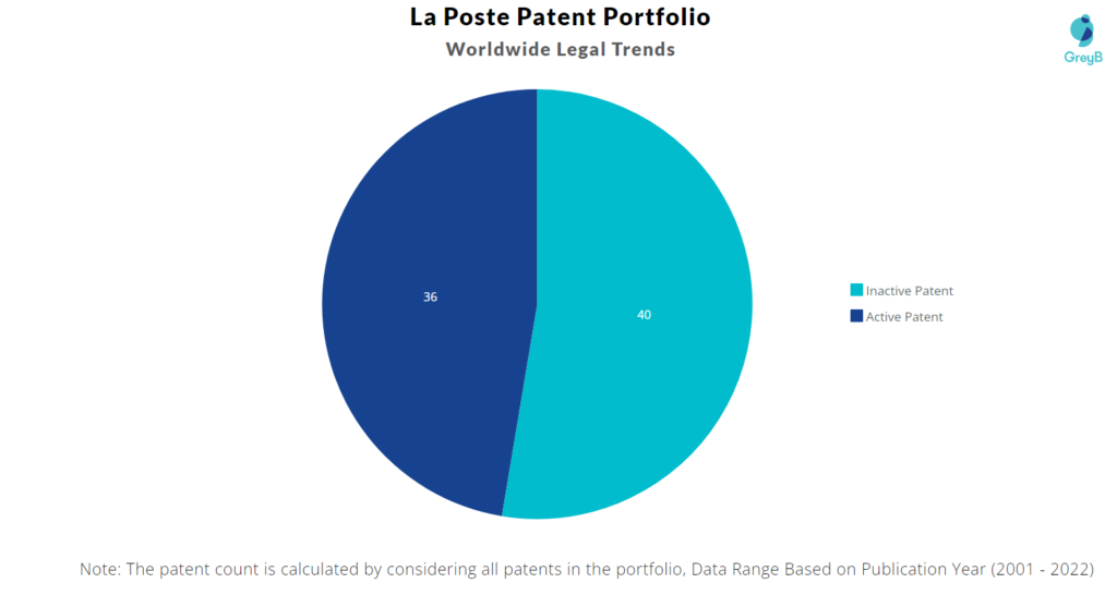 La Poste Patents Portfolio