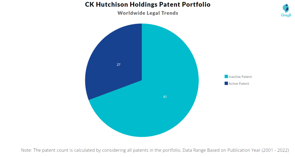CK Hutchison Holdings Patents Portfolio
