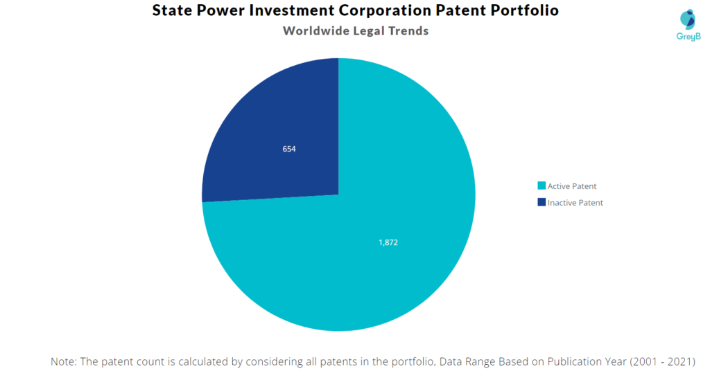 State Power Investment Corporation Patent Portfolio