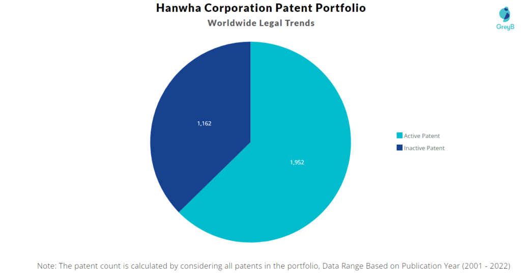 Hanwha Corporation Patents Portfolio