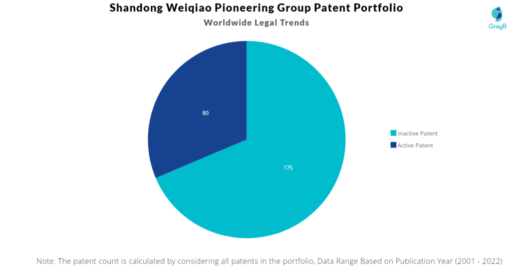 Shandong Weiqiao Pioneering Group Patents Portfolio