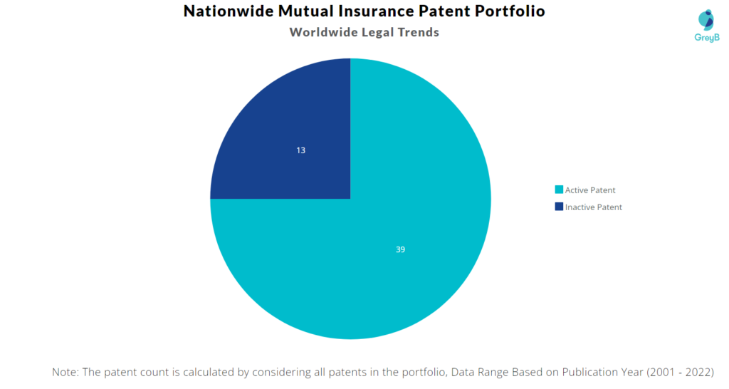 Nationwide Mutual Insurance Patents Portfolio