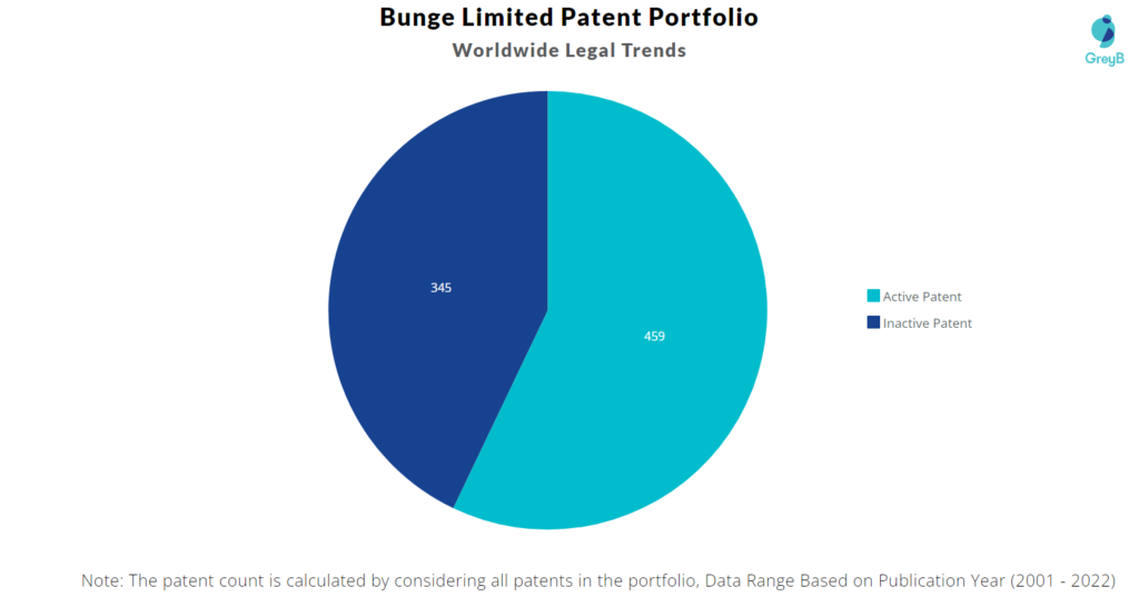 Bunge Limited Patents Portfolio