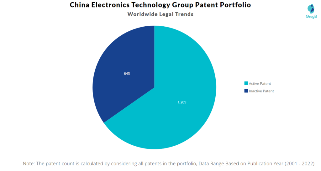 China Electronics Technology Group Patents Portfolio