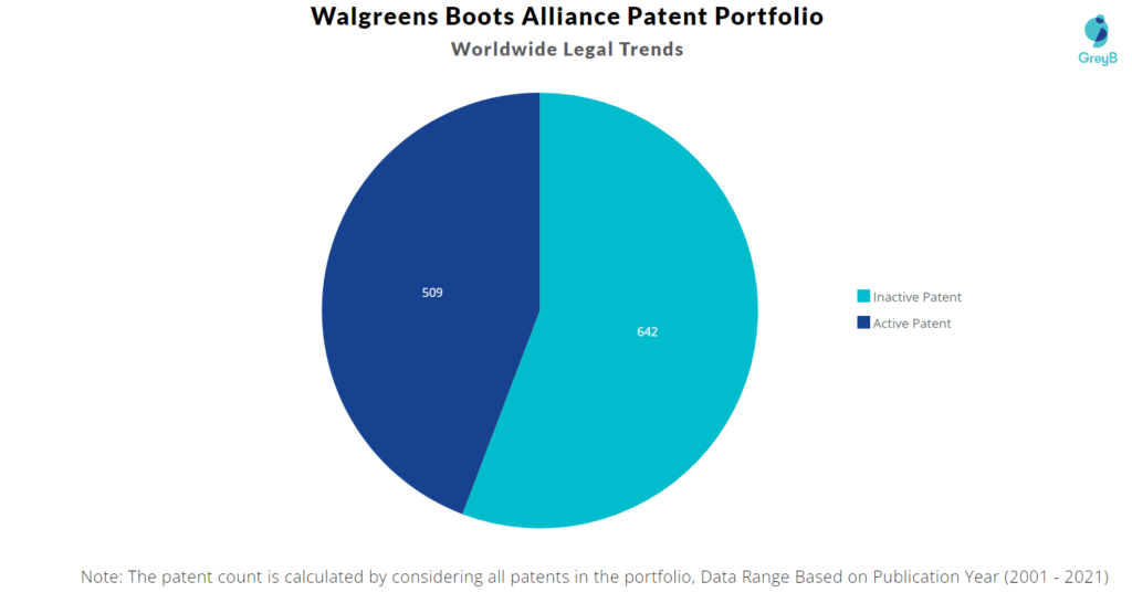 Walgreens Boots Alliance Patents Portfolio