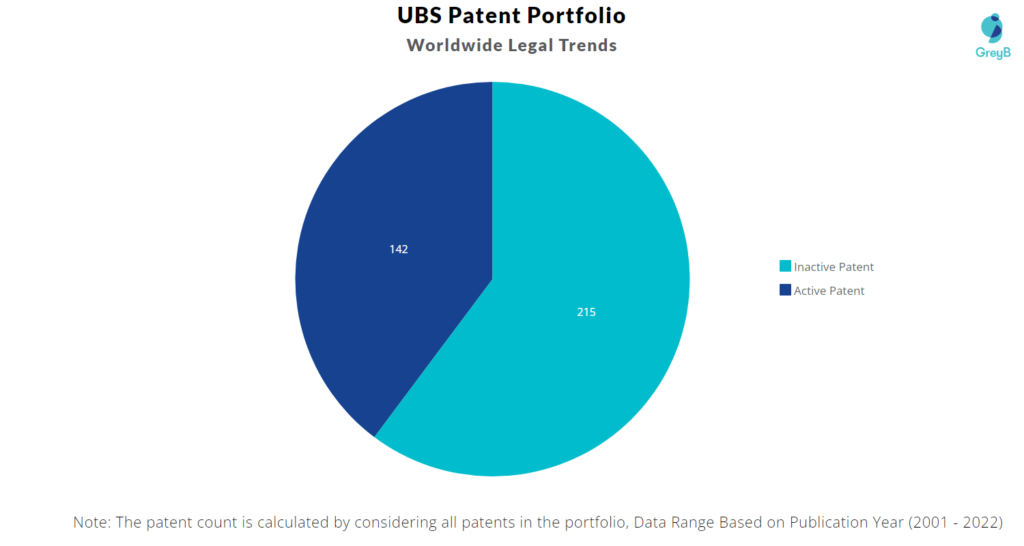 UBS Group Patents Portfolio