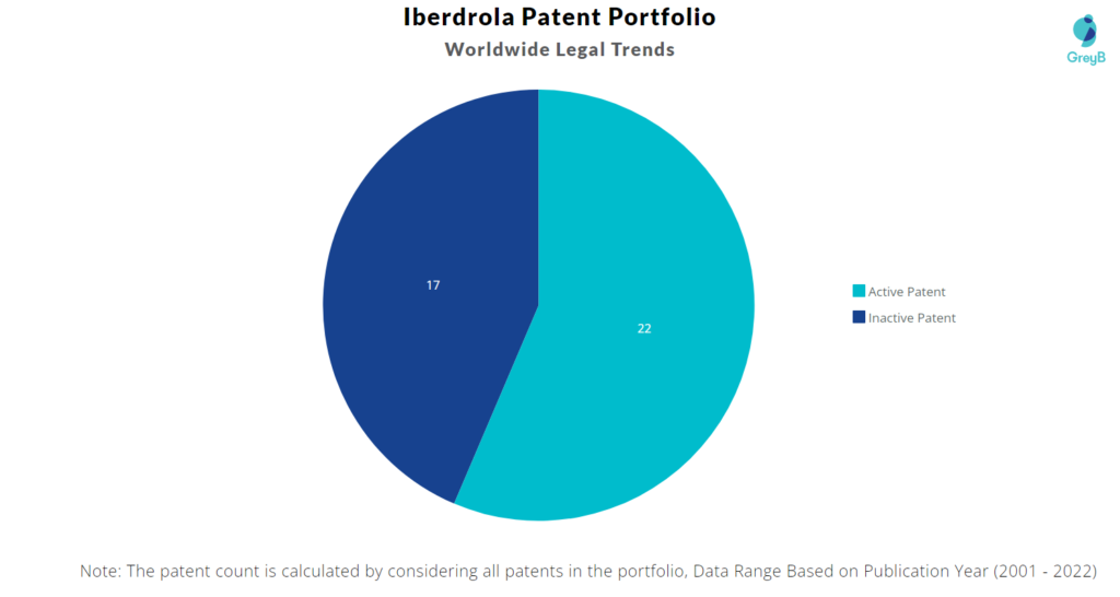 Iberdrola Patents Portfolio