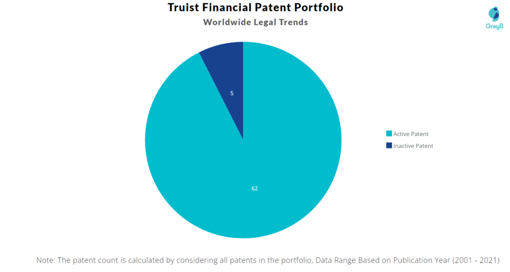 Truist Financial Patents Portfolio