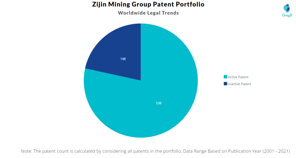 Zijin Mining Group Patents Portfolio
