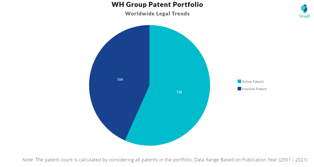 WH Group Patents Portfolio