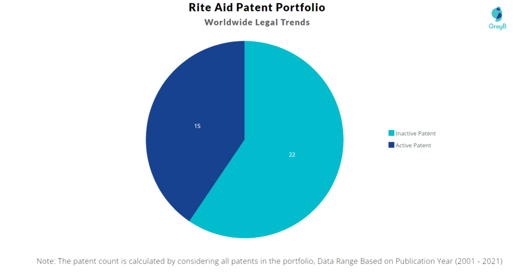 Rite Aid Patents Portfolio