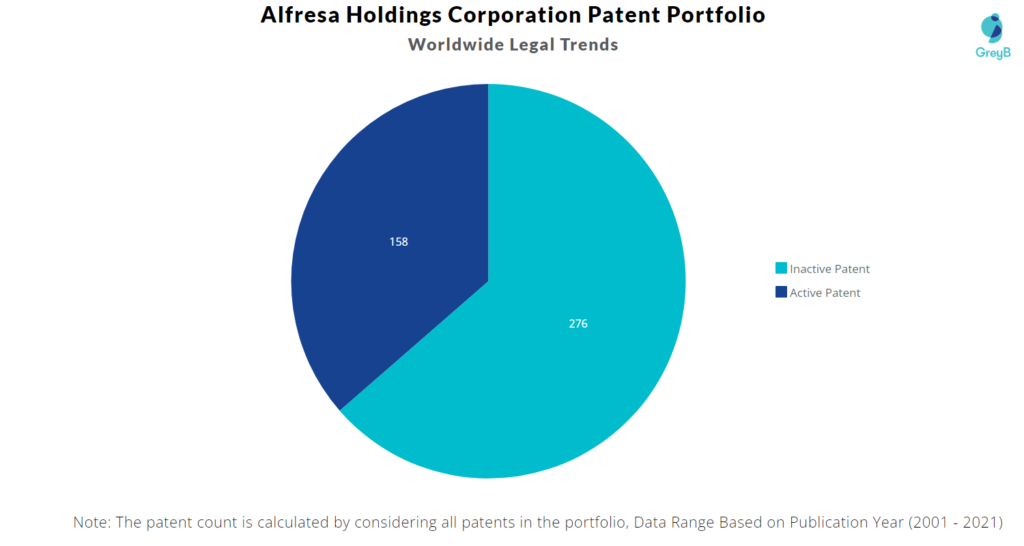Alfresa Holdings Corporation Patents Portfolio