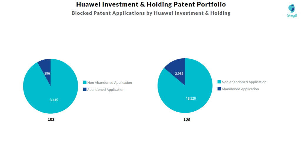 Huawei Investment & Holding Patent Portfolio