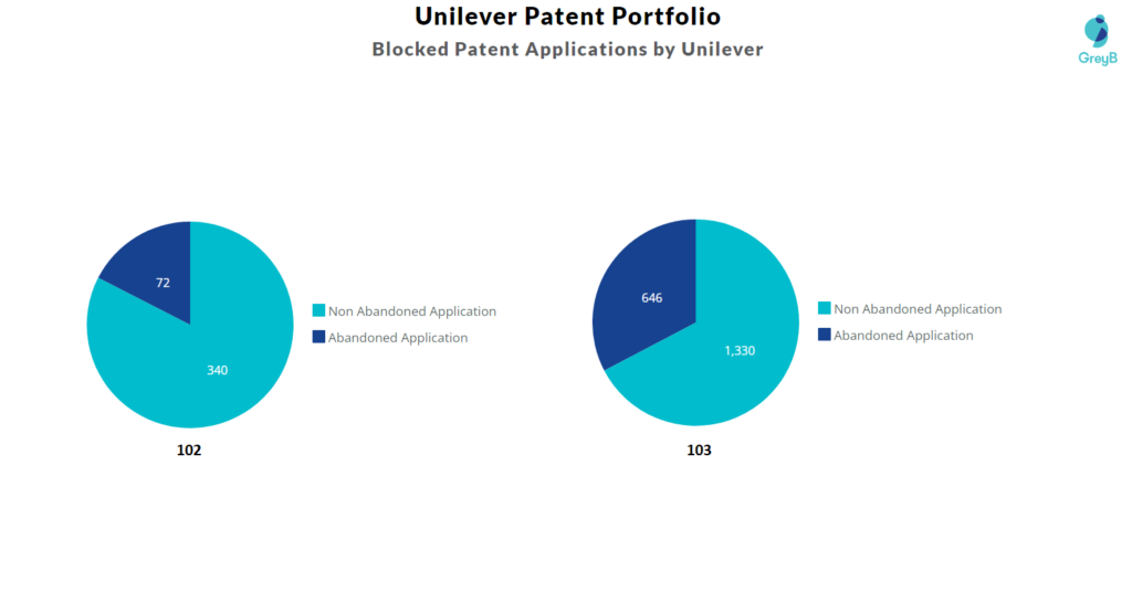 Unilever patent portfolio