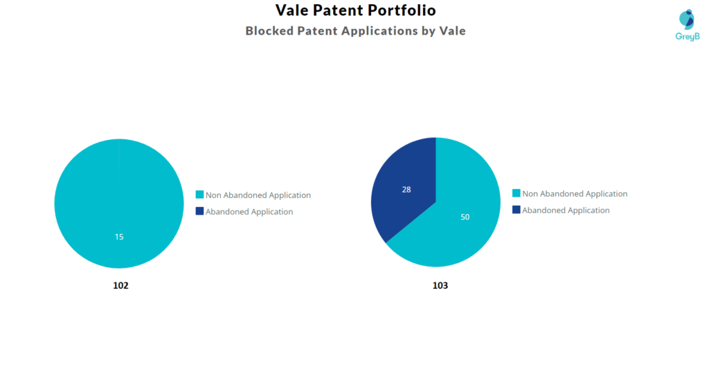 Vale patent portfolio