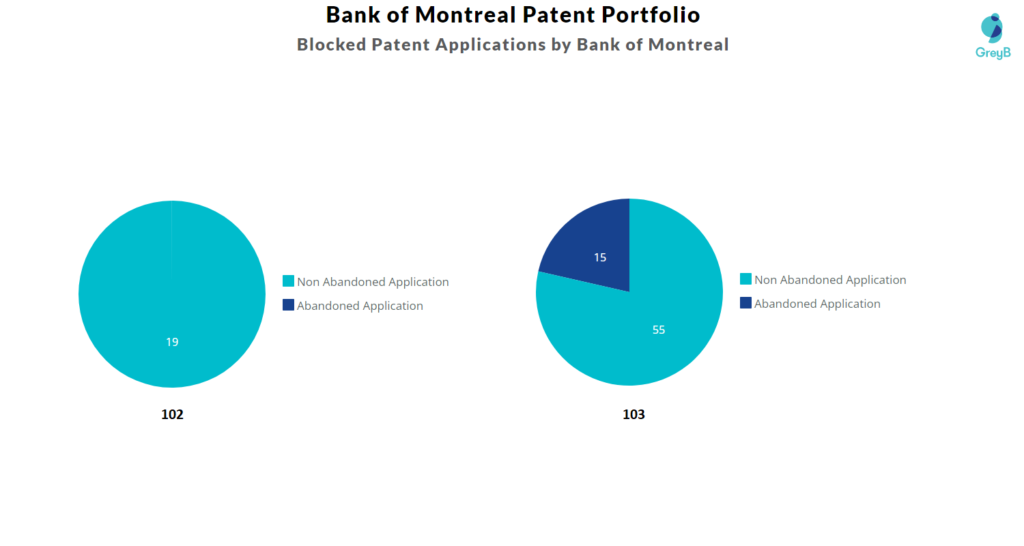Bank of Montreal Patent Portfolio