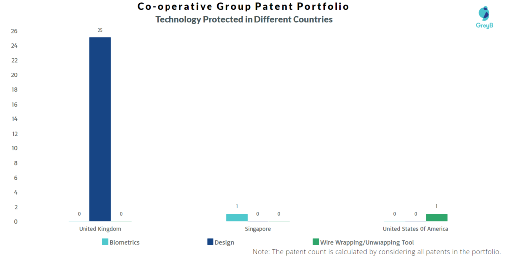 Co-operative Group protected in different countries