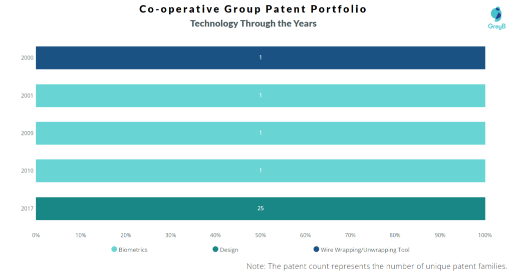 Co-operative Group through the years