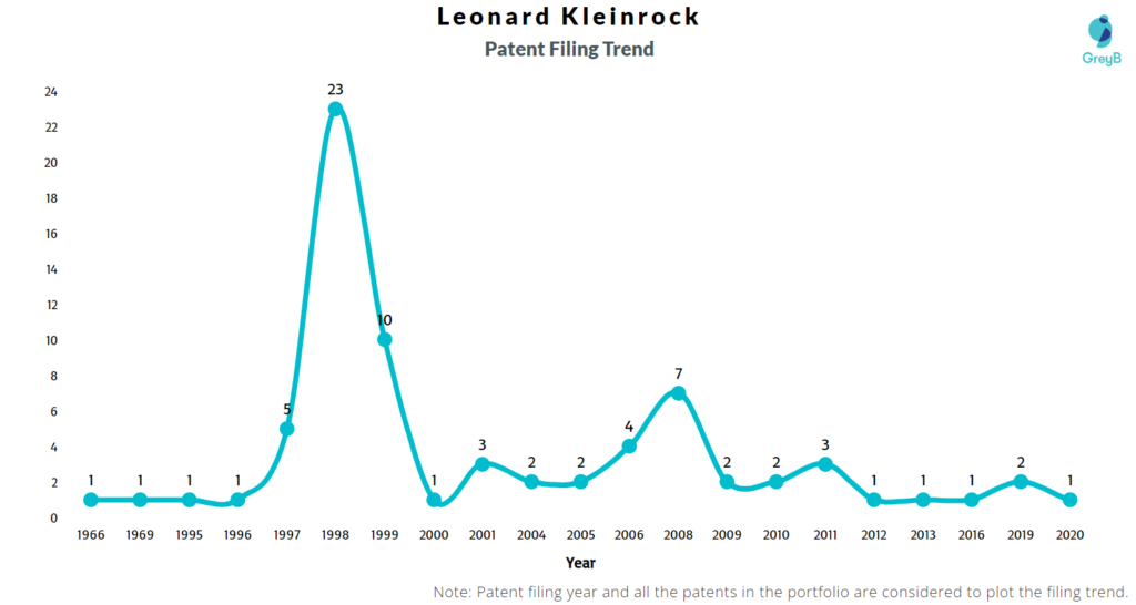 Leonard Kleinrock Patent Filing Trend