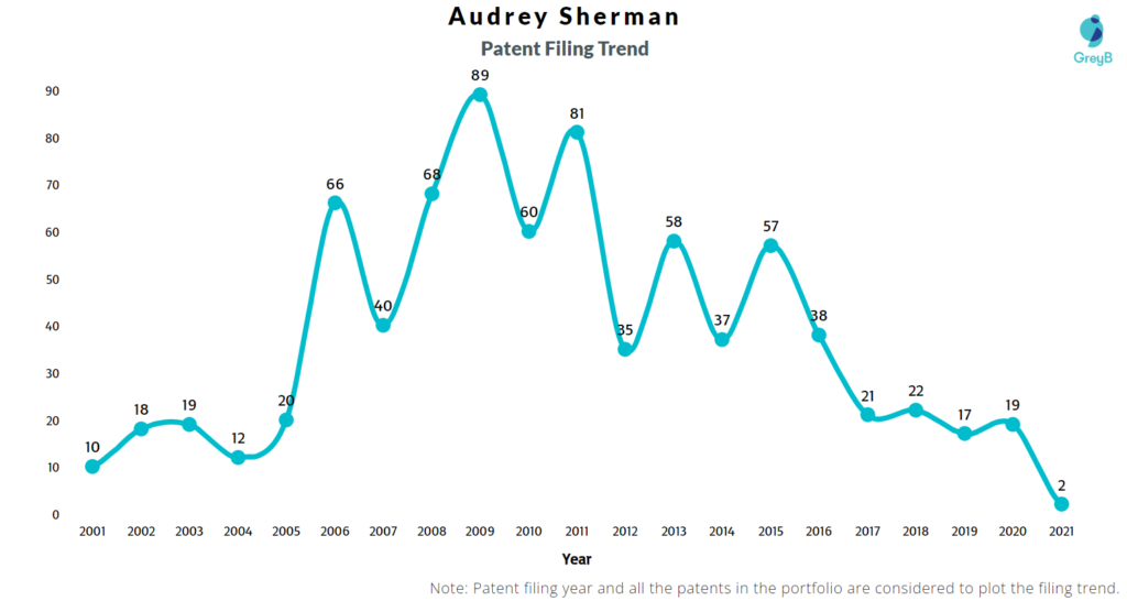 Audrey Sherman Patent Filing Trend