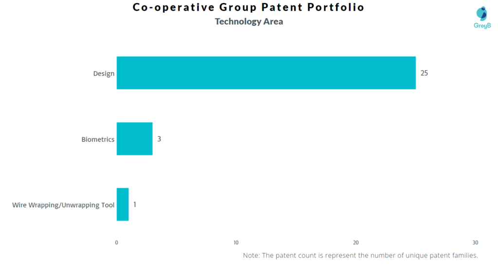 Co-operative Group Technology Area