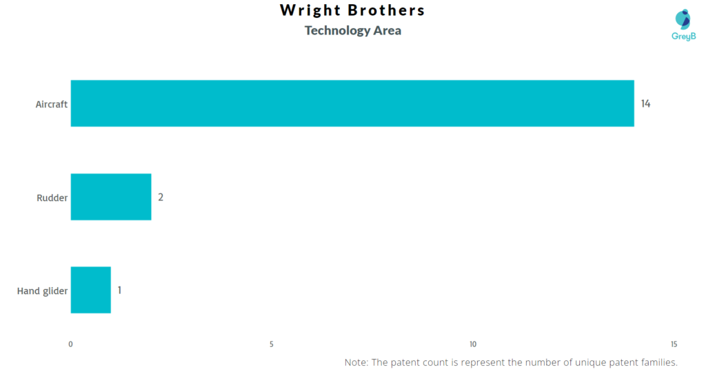 Wright Brothers Patent Technology Area