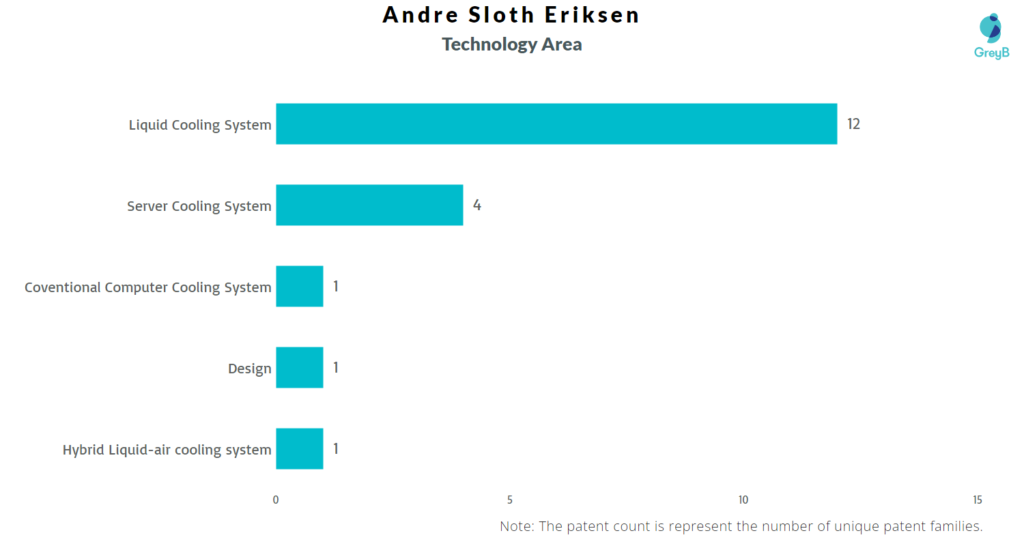 Andre Sloth Eriksen Patent Technology Area