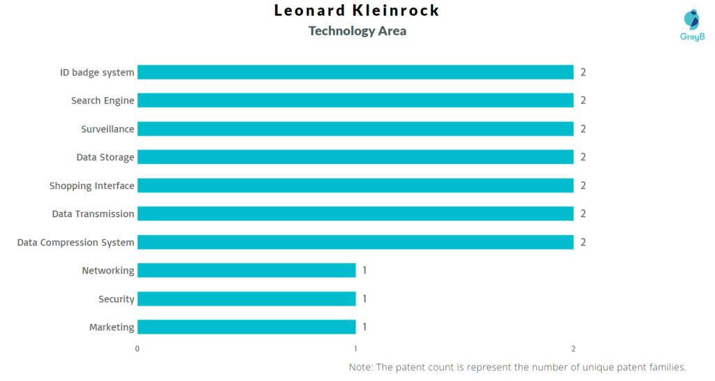 Leonard Kleinrock Patent Technology Area