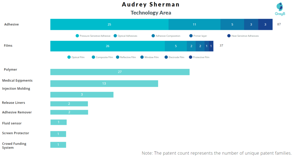Audrey Sherman Patent Technology Area