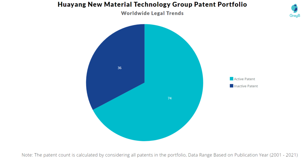 Huayang New Material Technology Group Worldwide Legal Trends