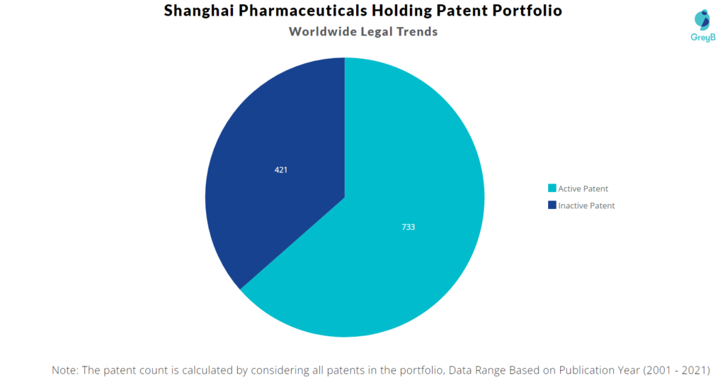 Shanghai Pharmaceuticals Holding Worldwide Legal Trends