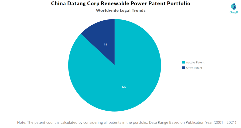 China Datang Corp Renewable Power Worldwide Legal Trends