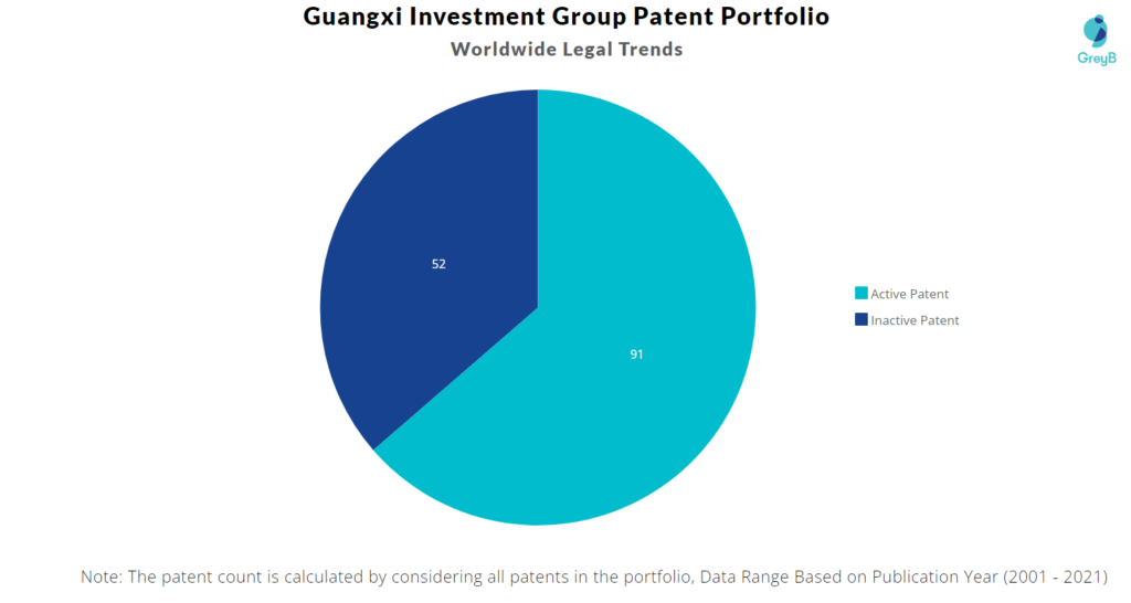 Guangxi Investment Group Worldwide Legal Trends