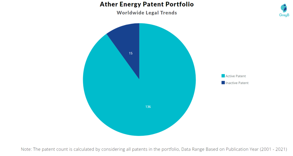 Ather Energy Worldwide Legal Trends