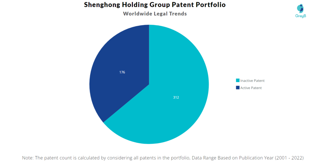 Shenghong Holding Group Worldwide Legal Trends
