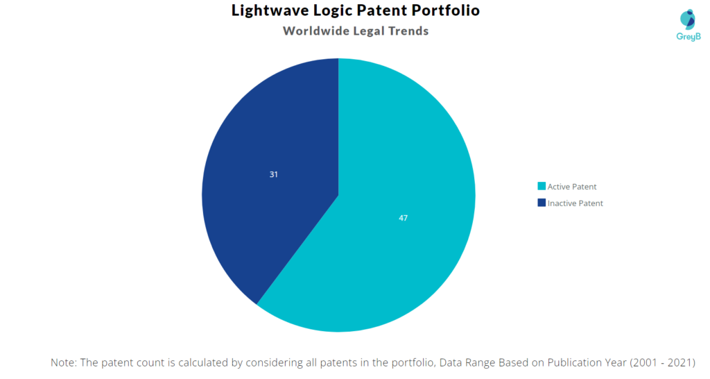 Lightwave Logic Worldwide Legal Trends
