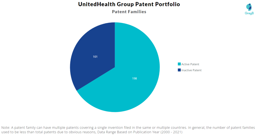 UnitedHealth Group Patent Portfolio