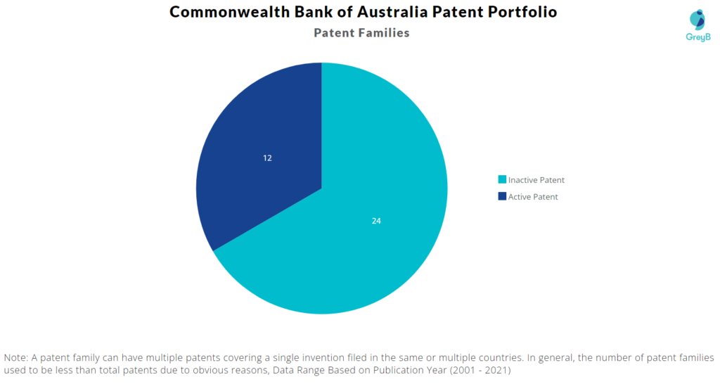 Commonwealth Bank of Australia Patent Portfolio