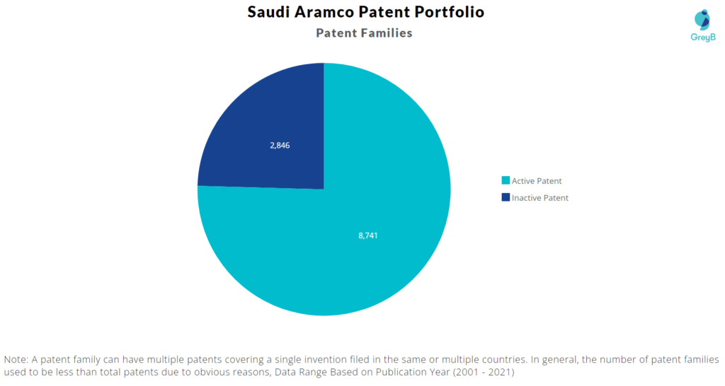 Saudi Aramco Patent Portfolio
