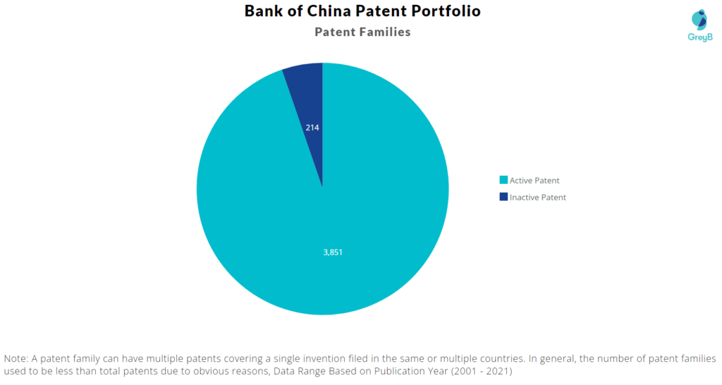 Bank of China Patent Portfolio