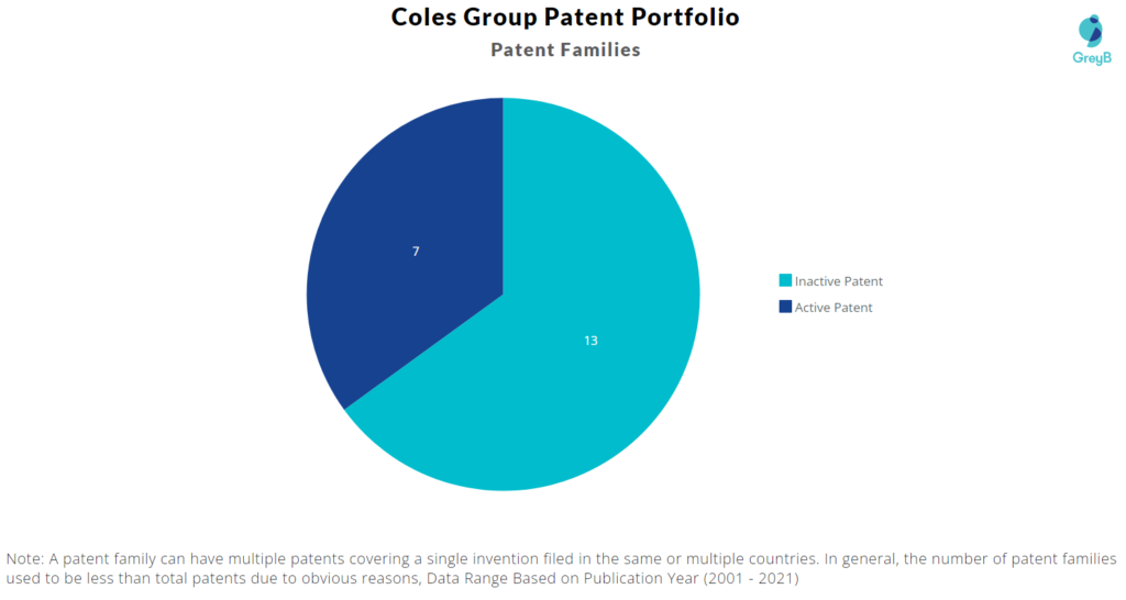 Coles Group Patent Portfolio