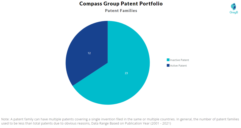 Compass Group Patent Portfolio