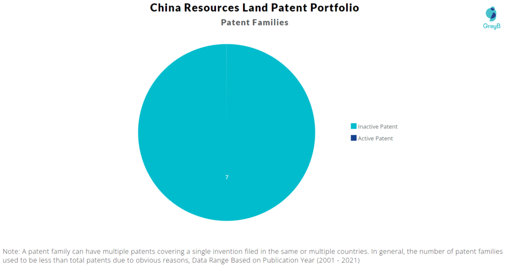 China Resources Land Patent Portfolio