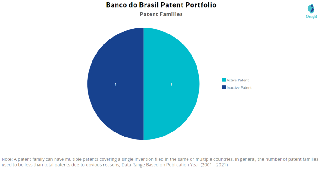 Banco do Brasil Patent Portfolio