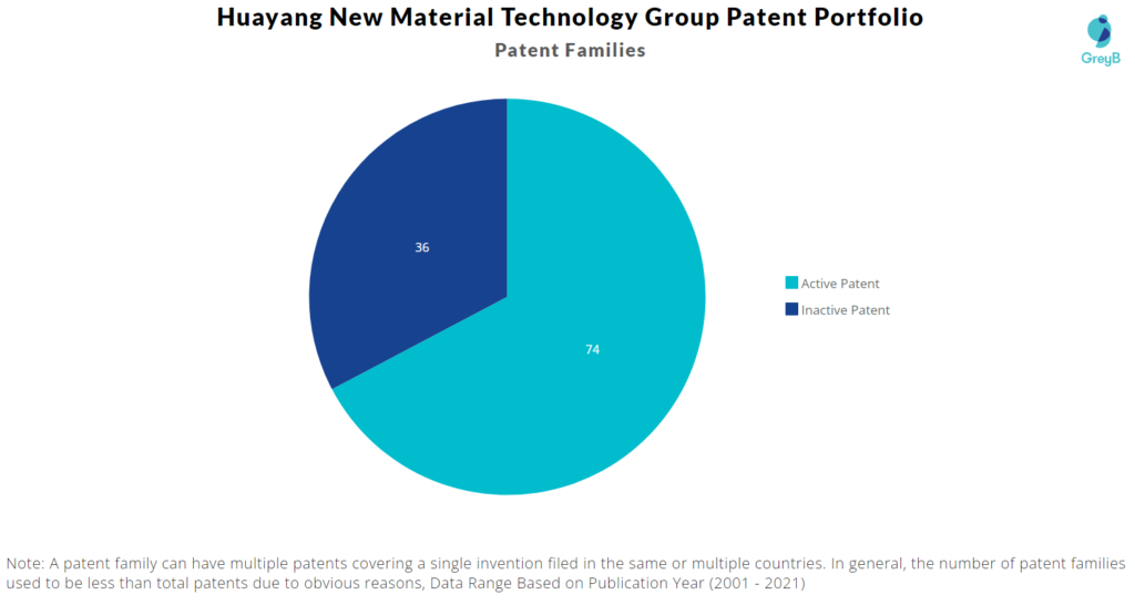Huayang New Material Technology Group Patent Portfolio