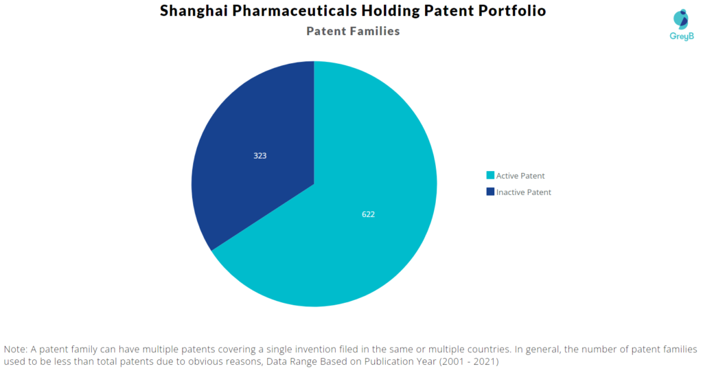 Shanghai Pharmaceuticals Holding Patent Portfolio