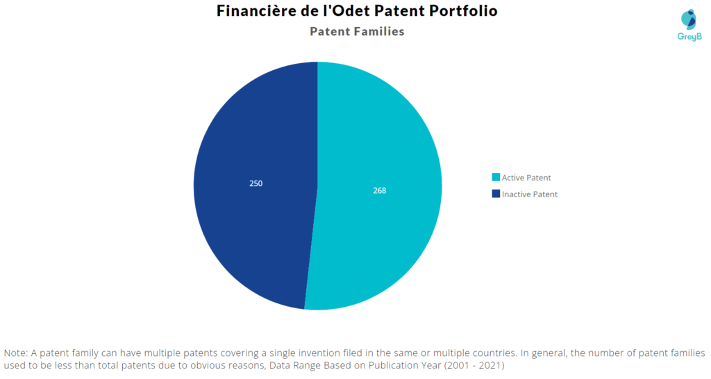 Financière de l’Odet Patent Portfolio