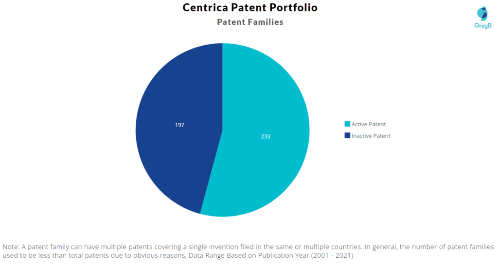 Centrica Patent Portfolio