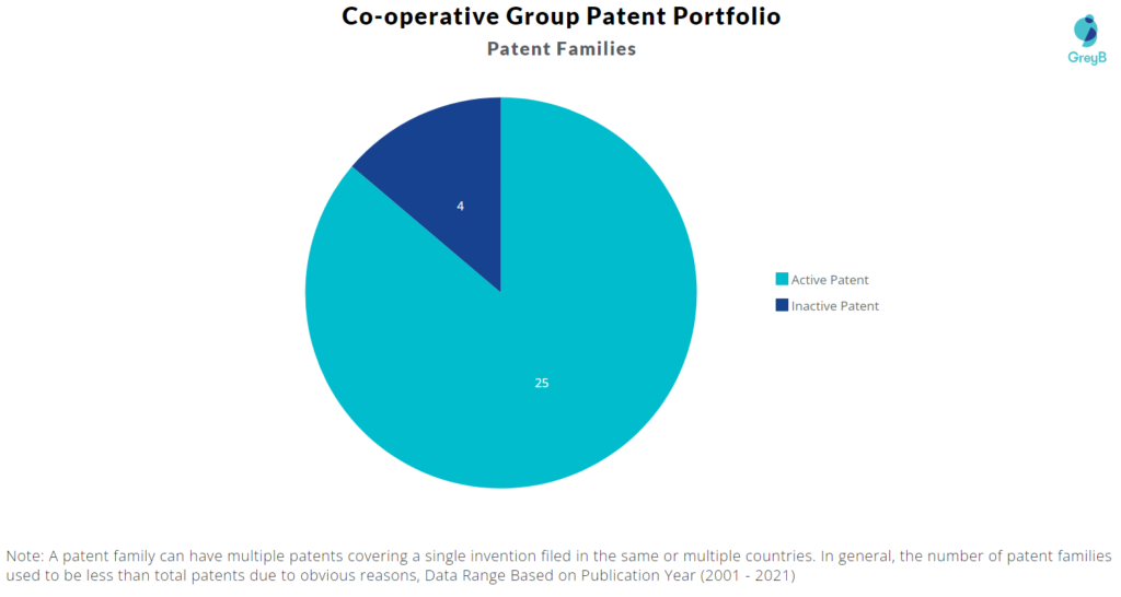 Co-operative Group Patent Portfolio